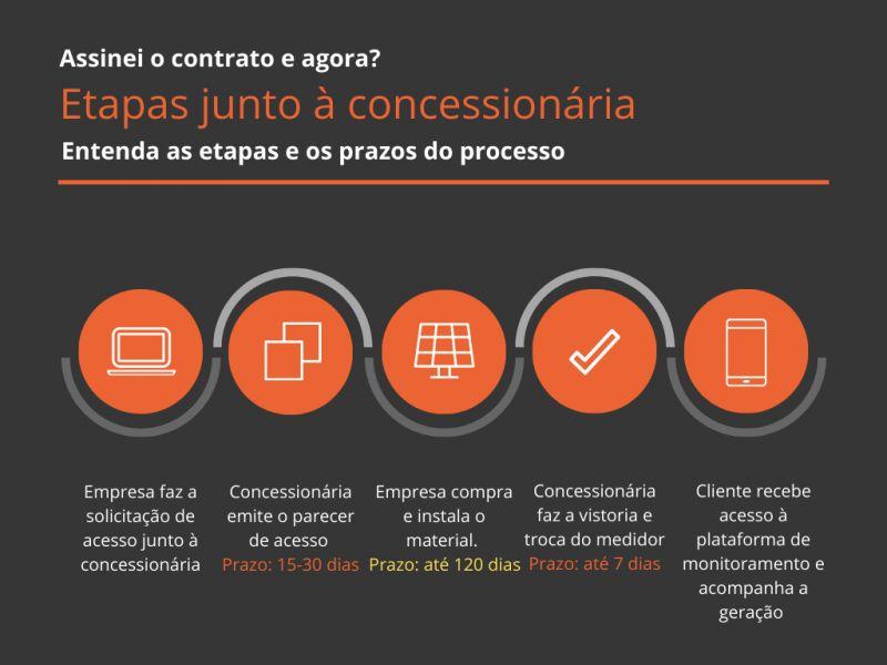 Fique por dentro dos prazos após a aquisição do seu projeto solar