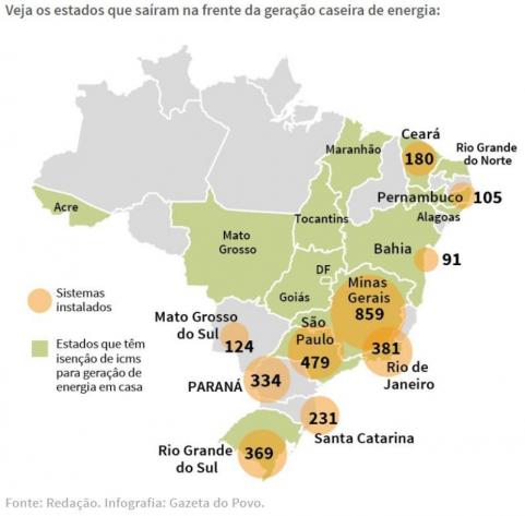 Os 10 estados brasileiros que lideram a produção de energia em casa